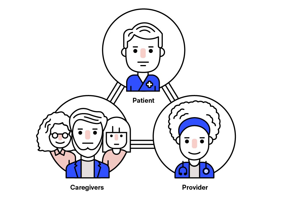 care-triangle